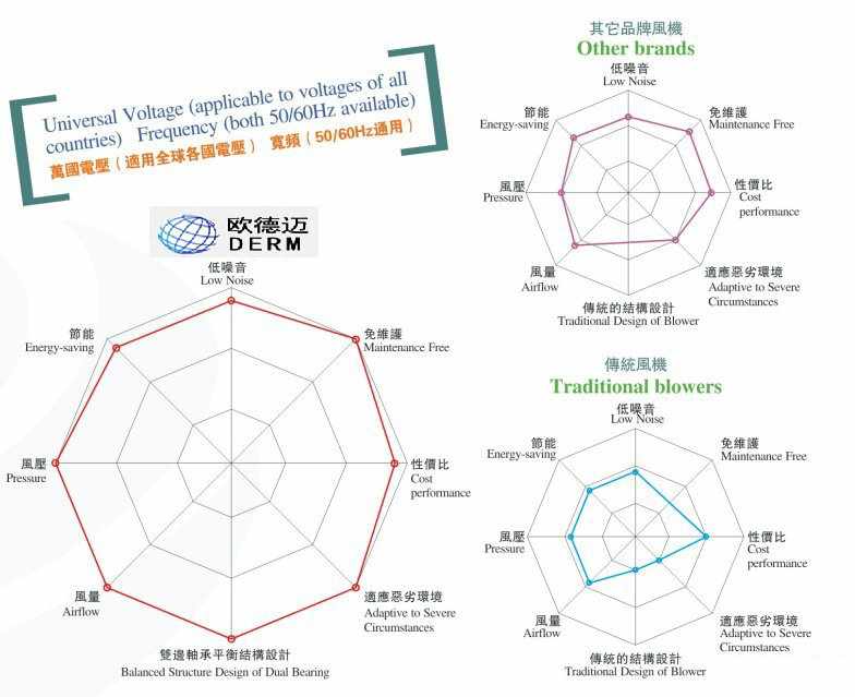 歐德邁漩渦氣泵與其他品牌的優勢